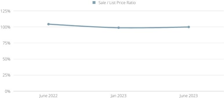 We Re Halfway Through How Is Your Local Market Faring So Far