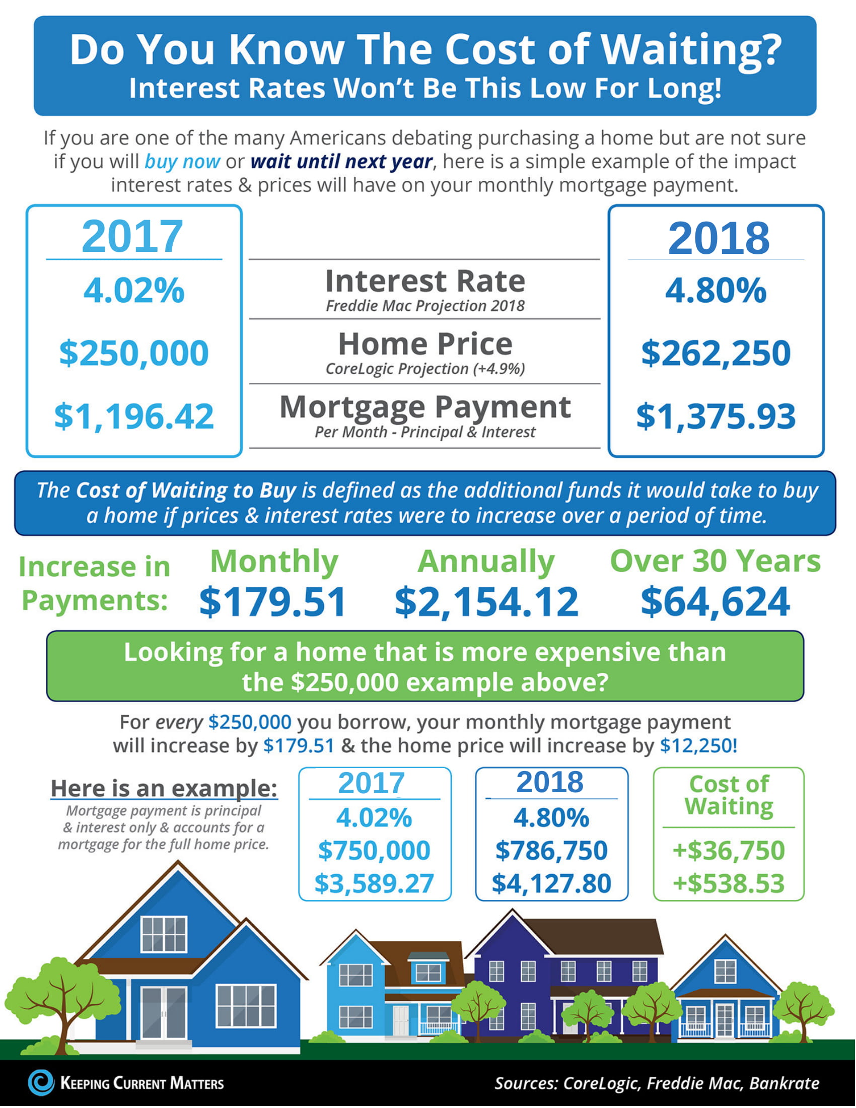 Asheville Mortgage Rates