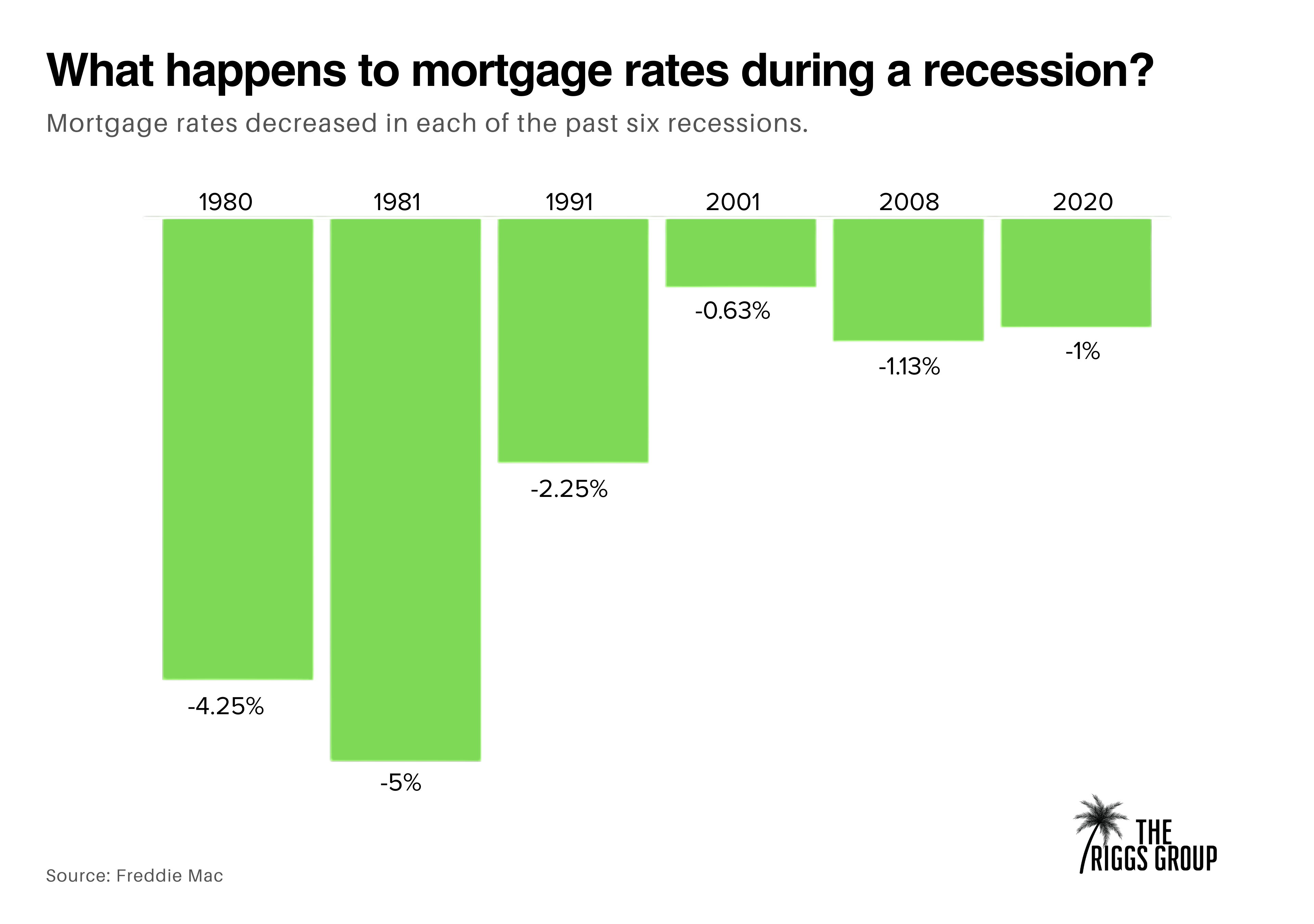 What Happens to Mortgage Rates During a Recession_BAMx.png What Happens to Mortgage Rates During a Recession_BAMx.png