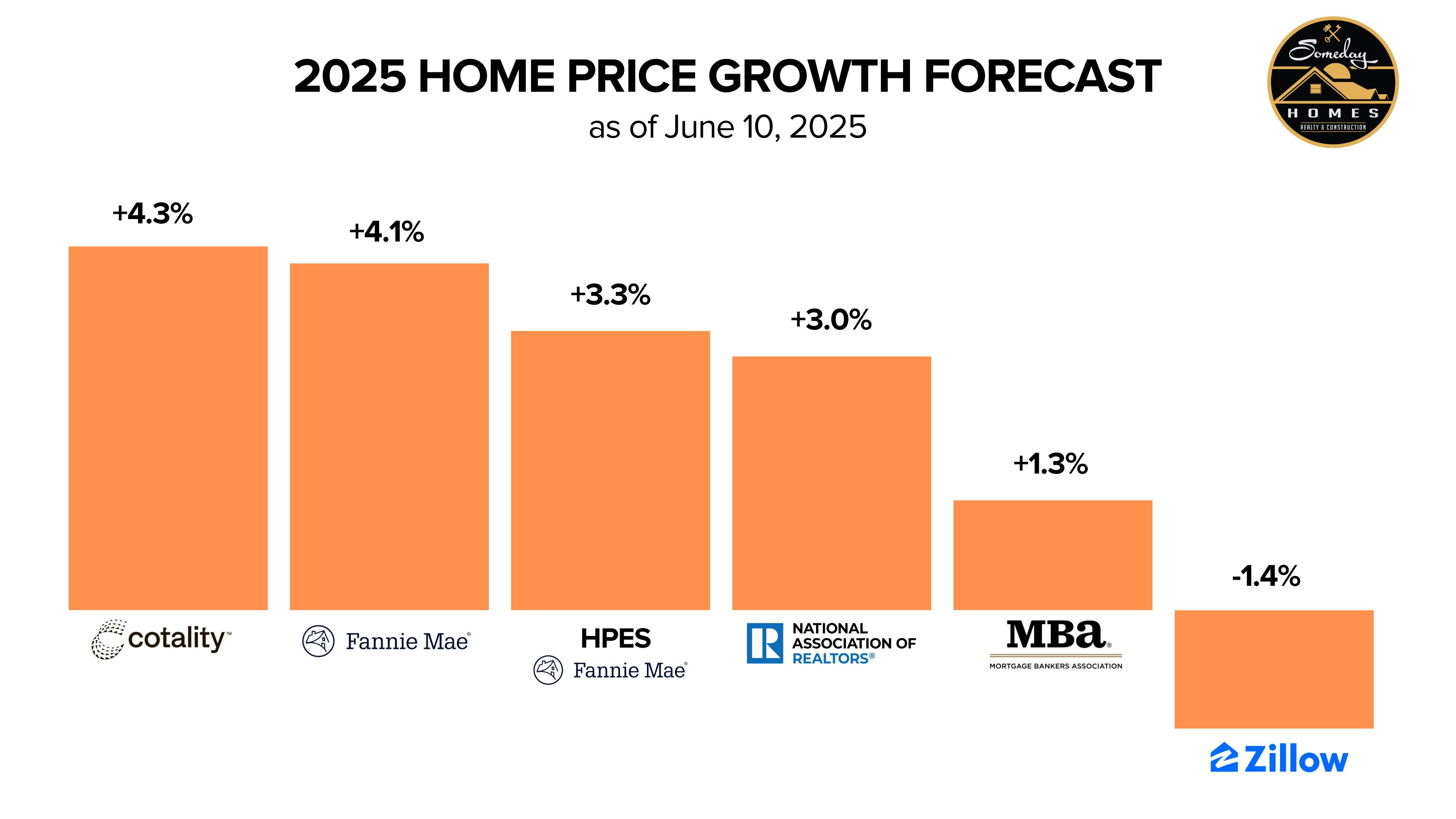June 2025 HOME PRICE GROWTH FORECAST.png