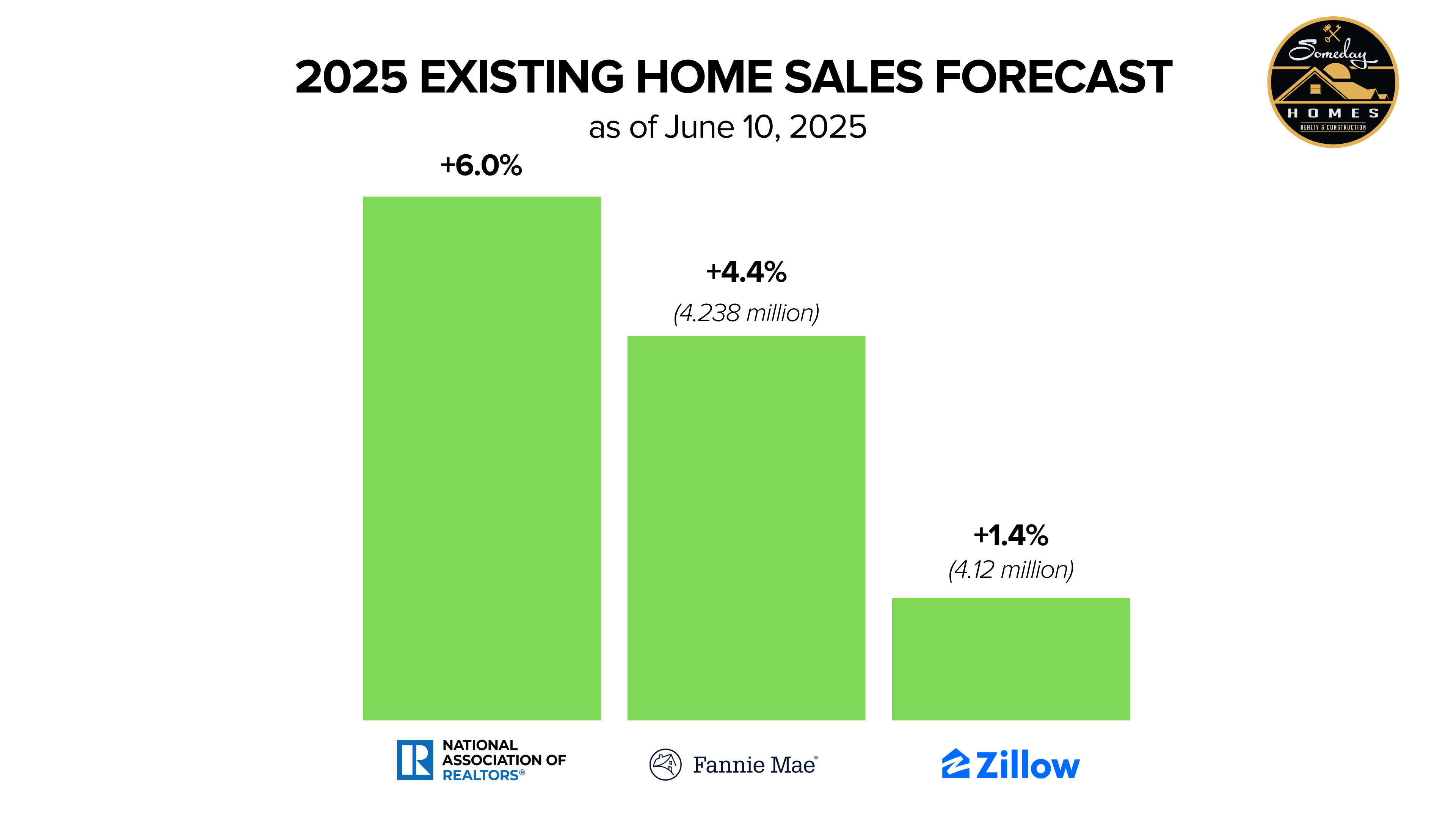 June 2025 EXISTING HOME SALES FORECAST.png