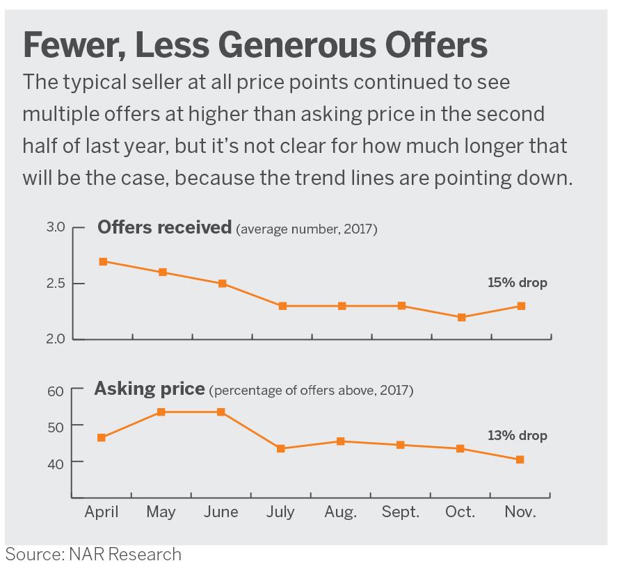 JDPDXRealEstate fewer less generous offers in 2018