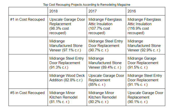 Renovation Vs Cost JDPDXRealEstate