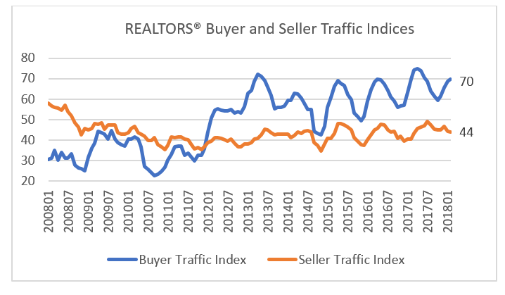 Demand Outpacing supply 2018 JDPDXRealEstate