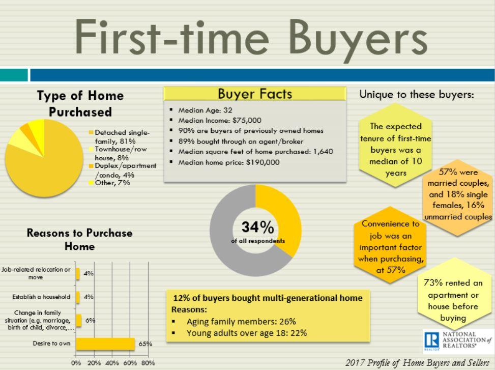 Profile of first time homebuyer 2018 JDDPXRealEstate