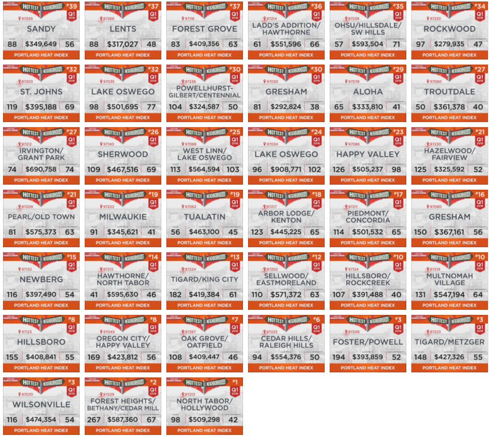 50 Hottest Hoods Qtr 1 2018 JDPDXRealEstate