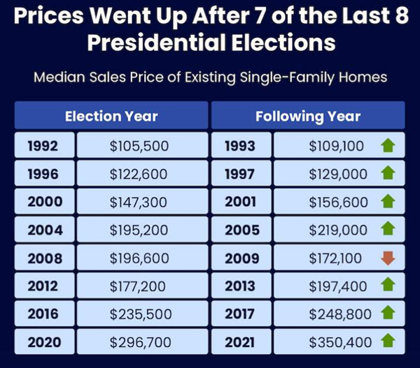 housing prices