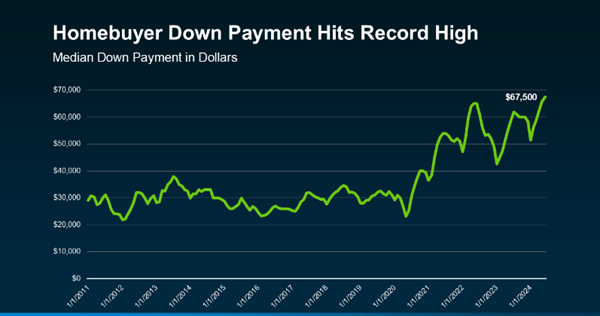 down payments