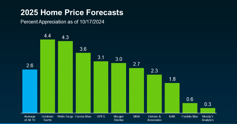 home prices