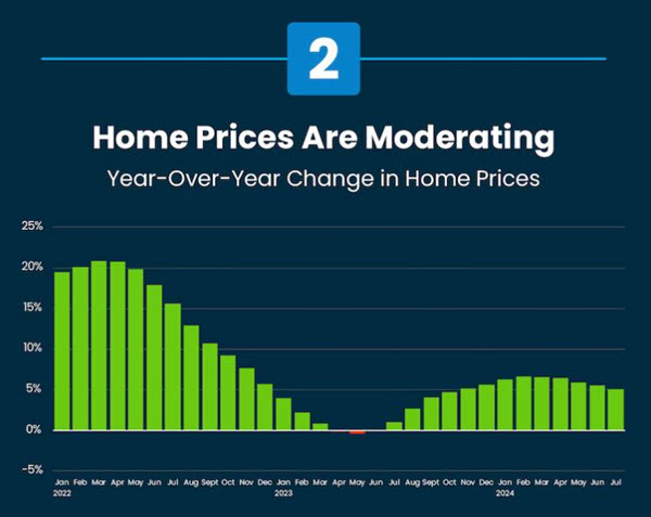 housing prices