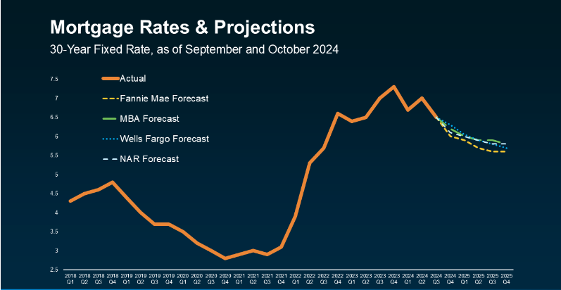 mortgage rates