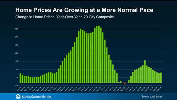 home price growth