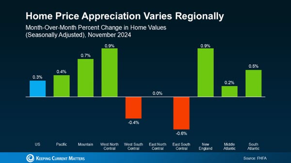 housing market