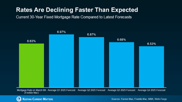 mortgage rates
