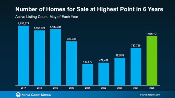 housing market