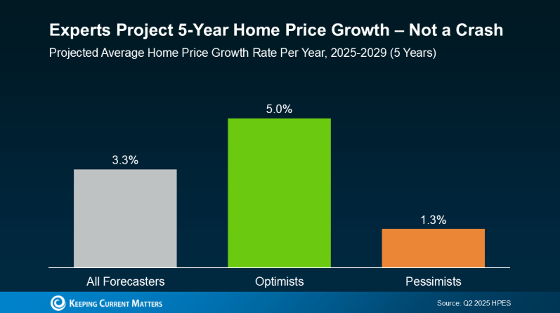 housing prices