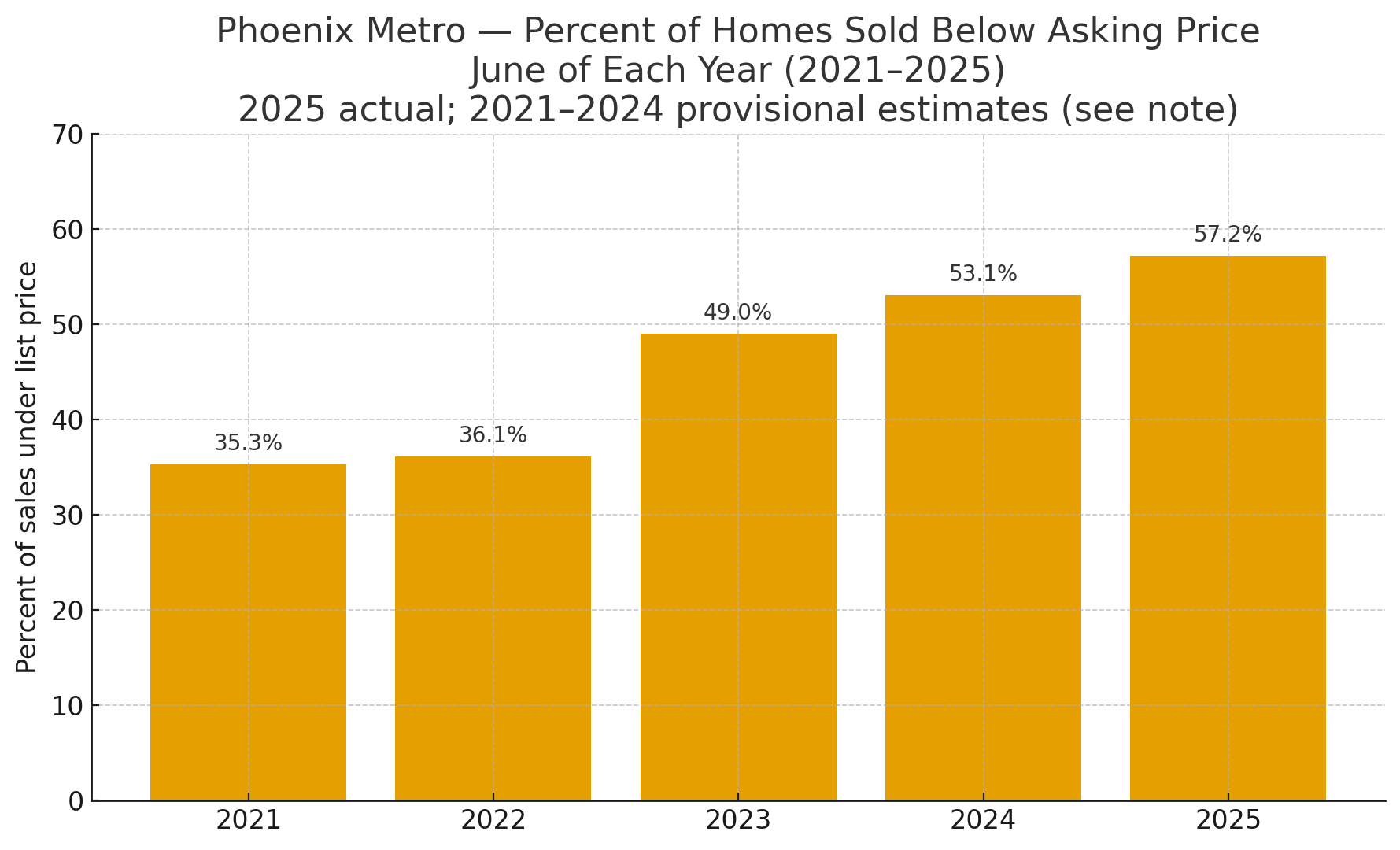 Housing market