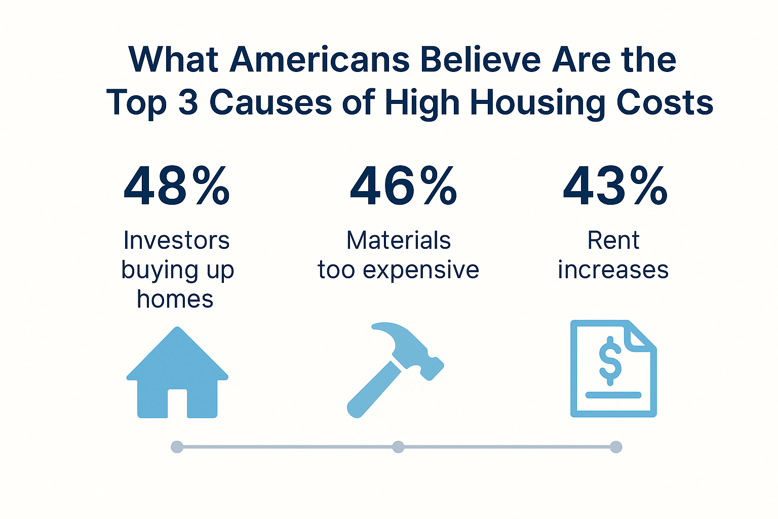housing costs housing costs
