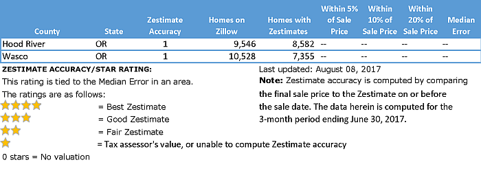 Hood River County Zestimates Are Inaccurate
