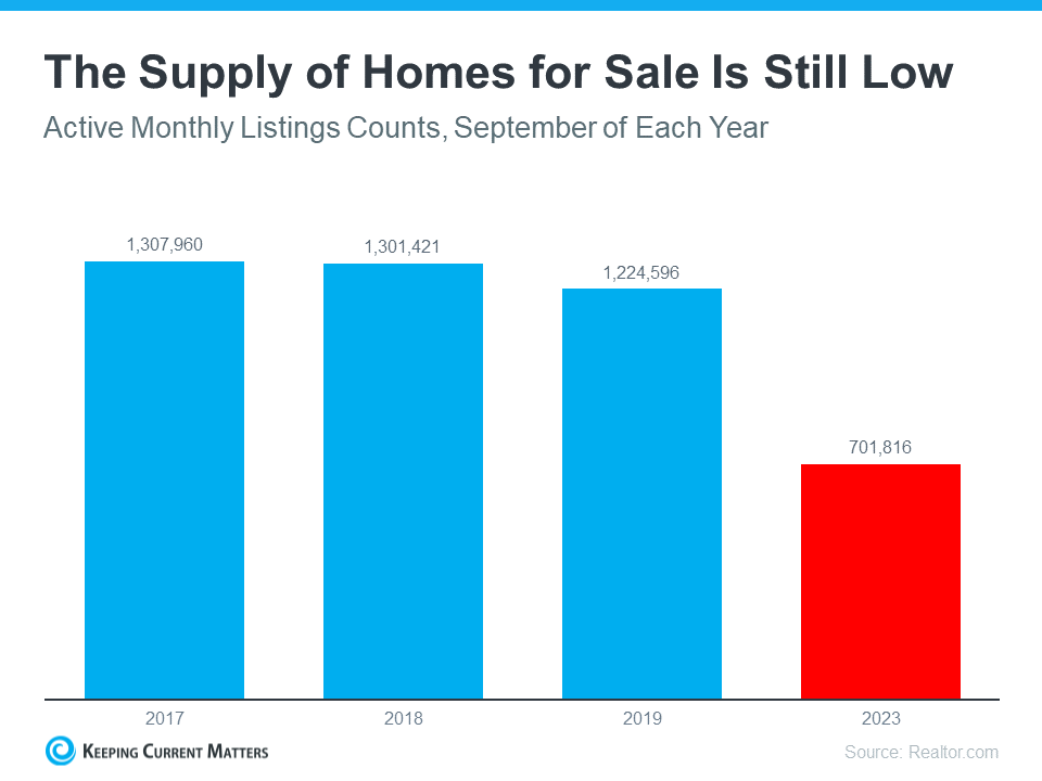 low housing supply