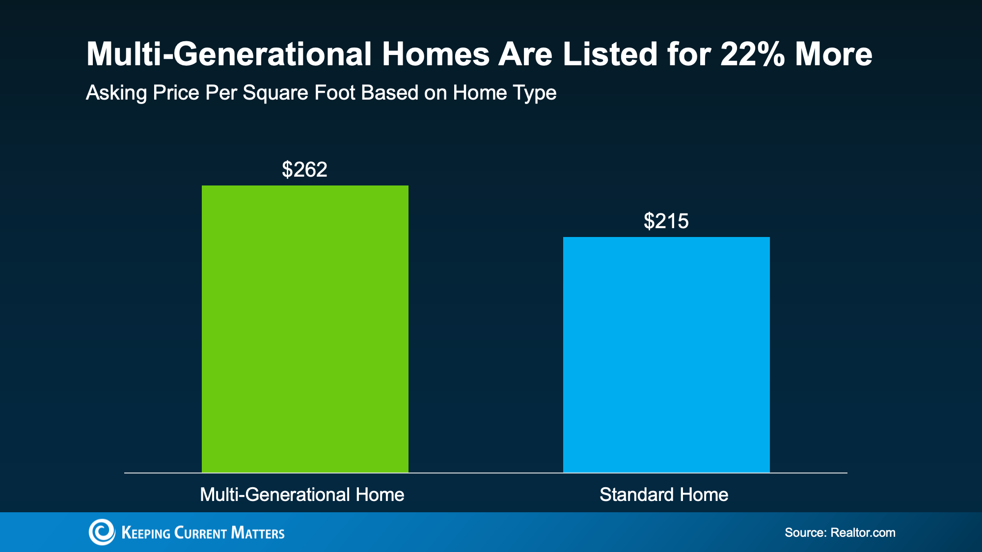 multi generational homes sell for more multi generational homes sell for more