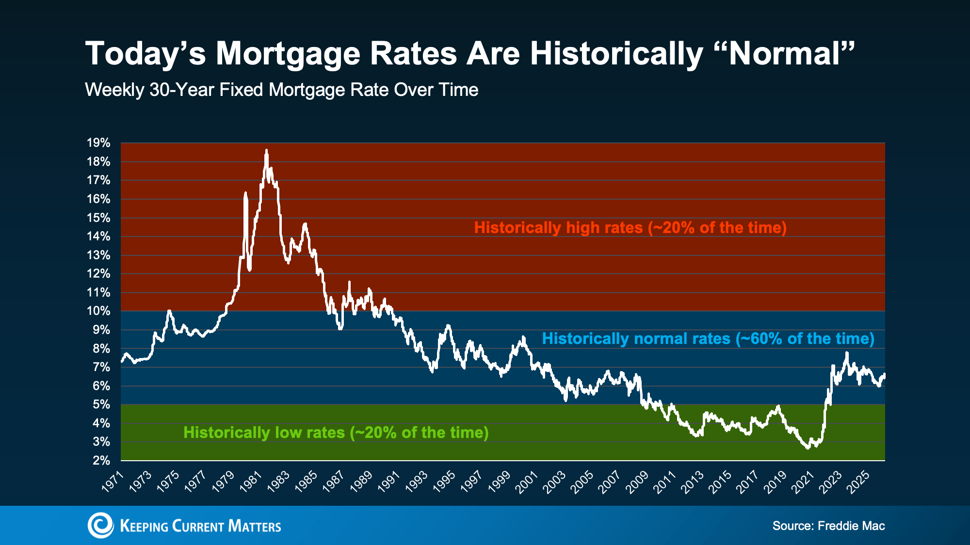 Today's mortgage rates are historically normal