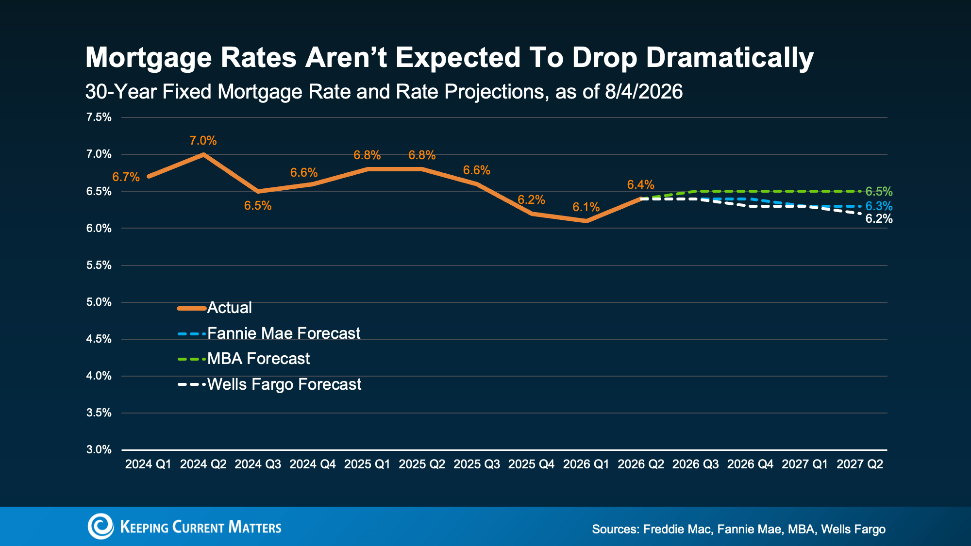 Mortgage rates are not expected to drop dramatically