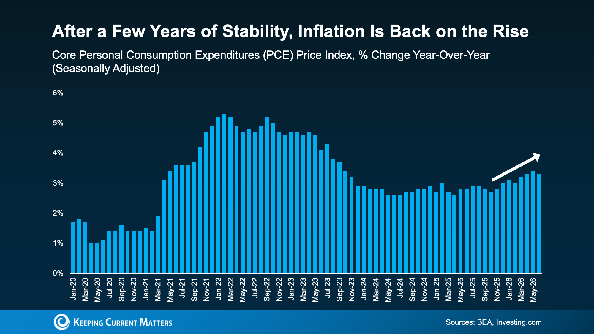 inflation is back on the rise