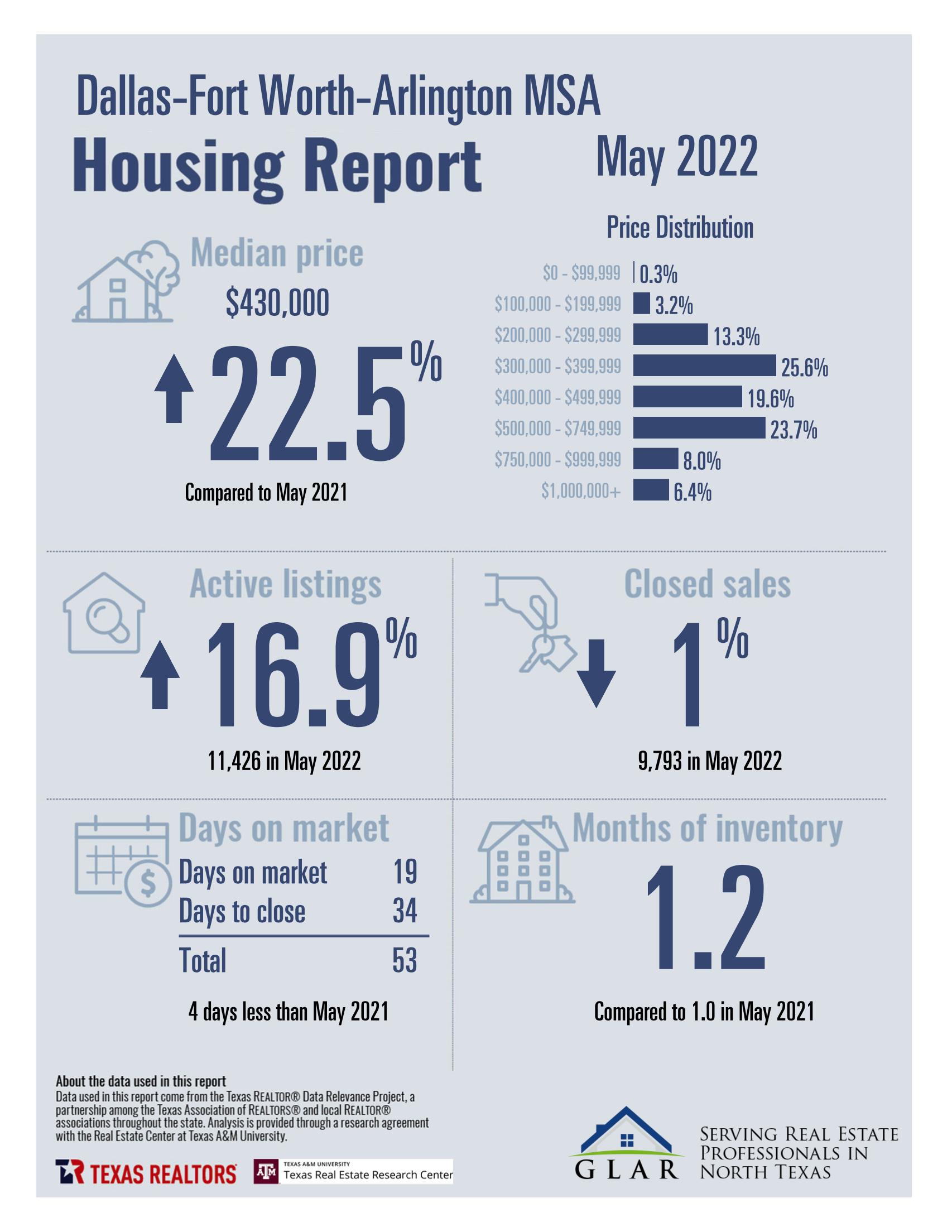 DFW HOUSING REPORT MAY 2022