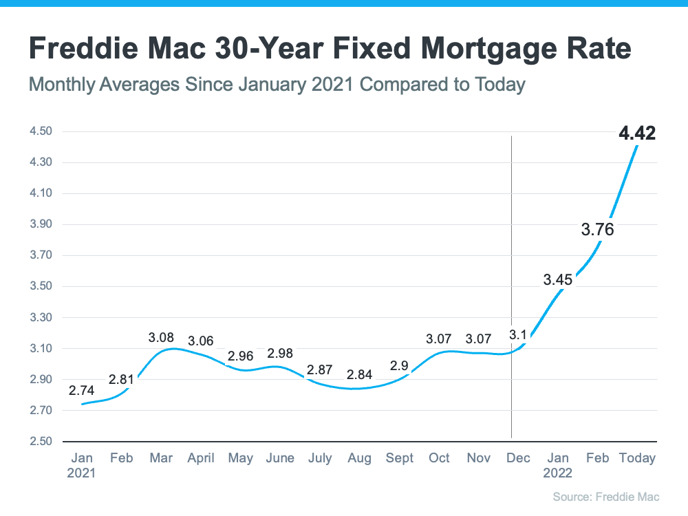 Freddie Mac 30 year mortgage rate - June 20201 to Present