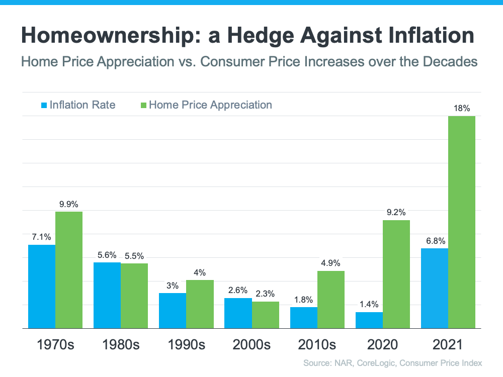 Homeownership - A Hedge Against Inflation 