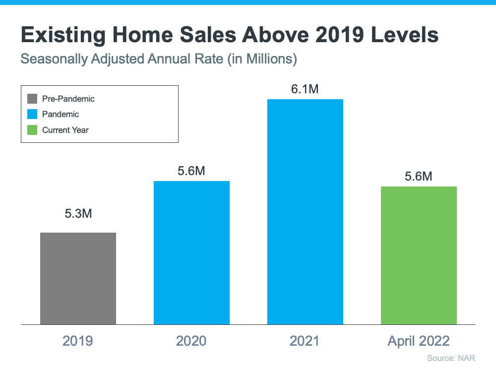 Existing Homes Sales above 2019 levels 