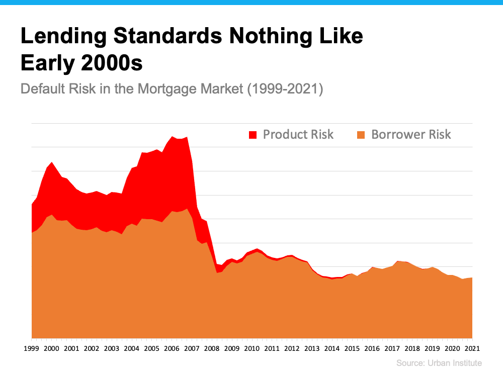 lending standards nothing like the 2000's