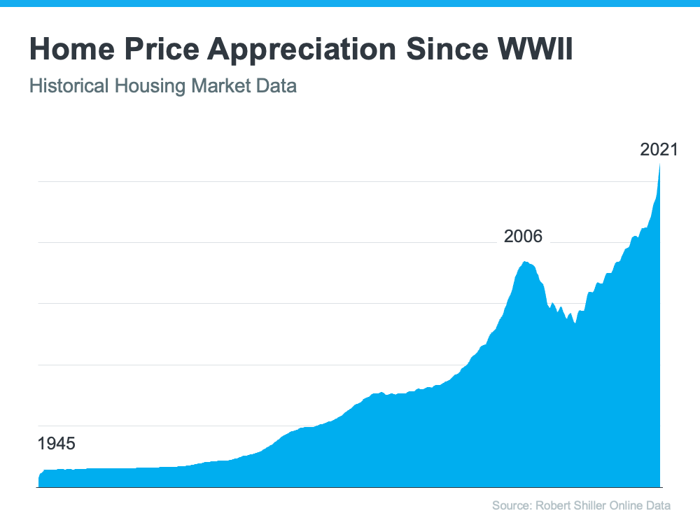Home price appreciation since WWII