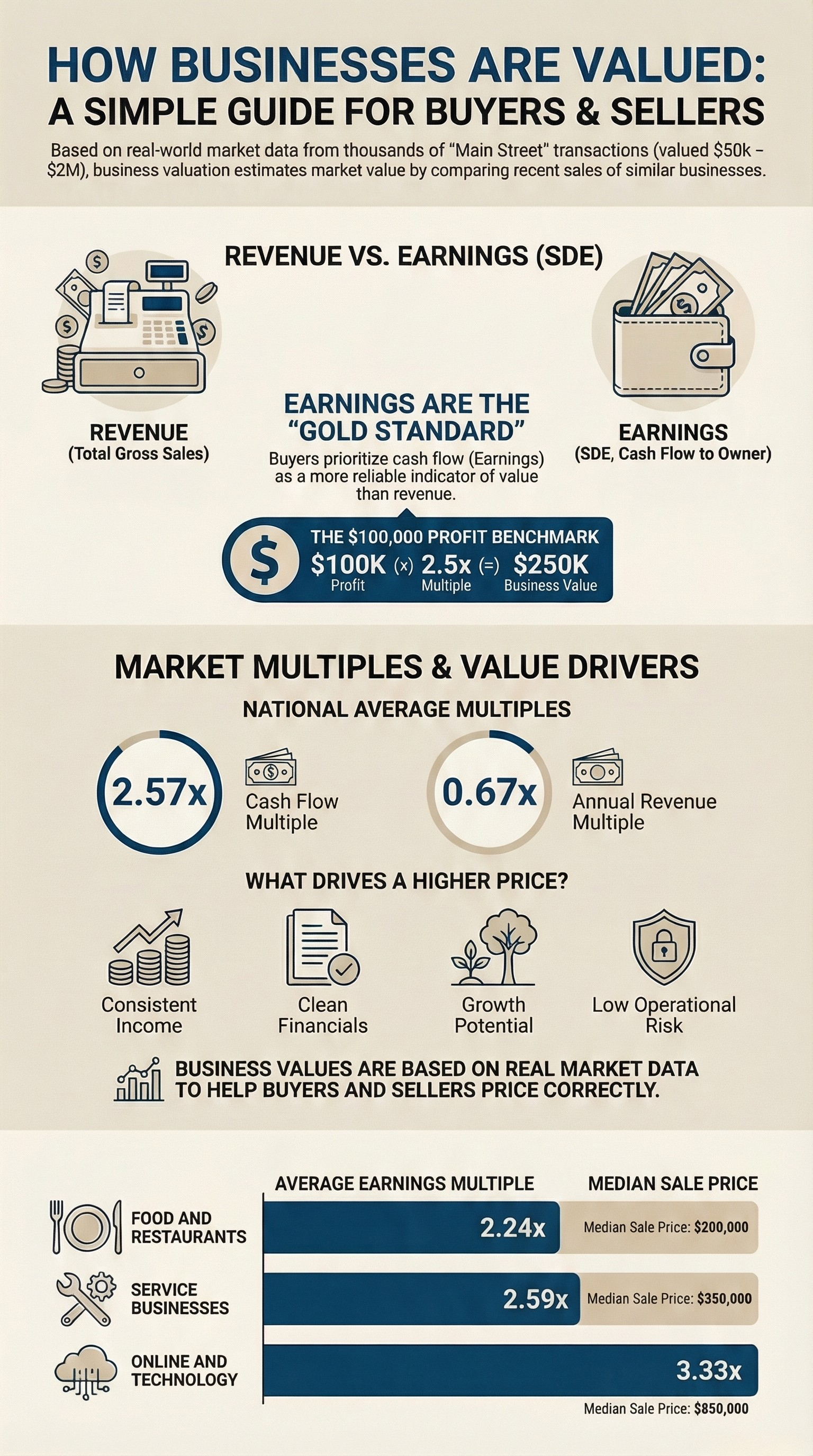 Business Valuation Infographic