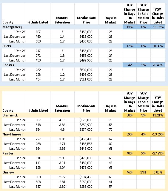 Market Statistics: Reflecting On December Year Over Year