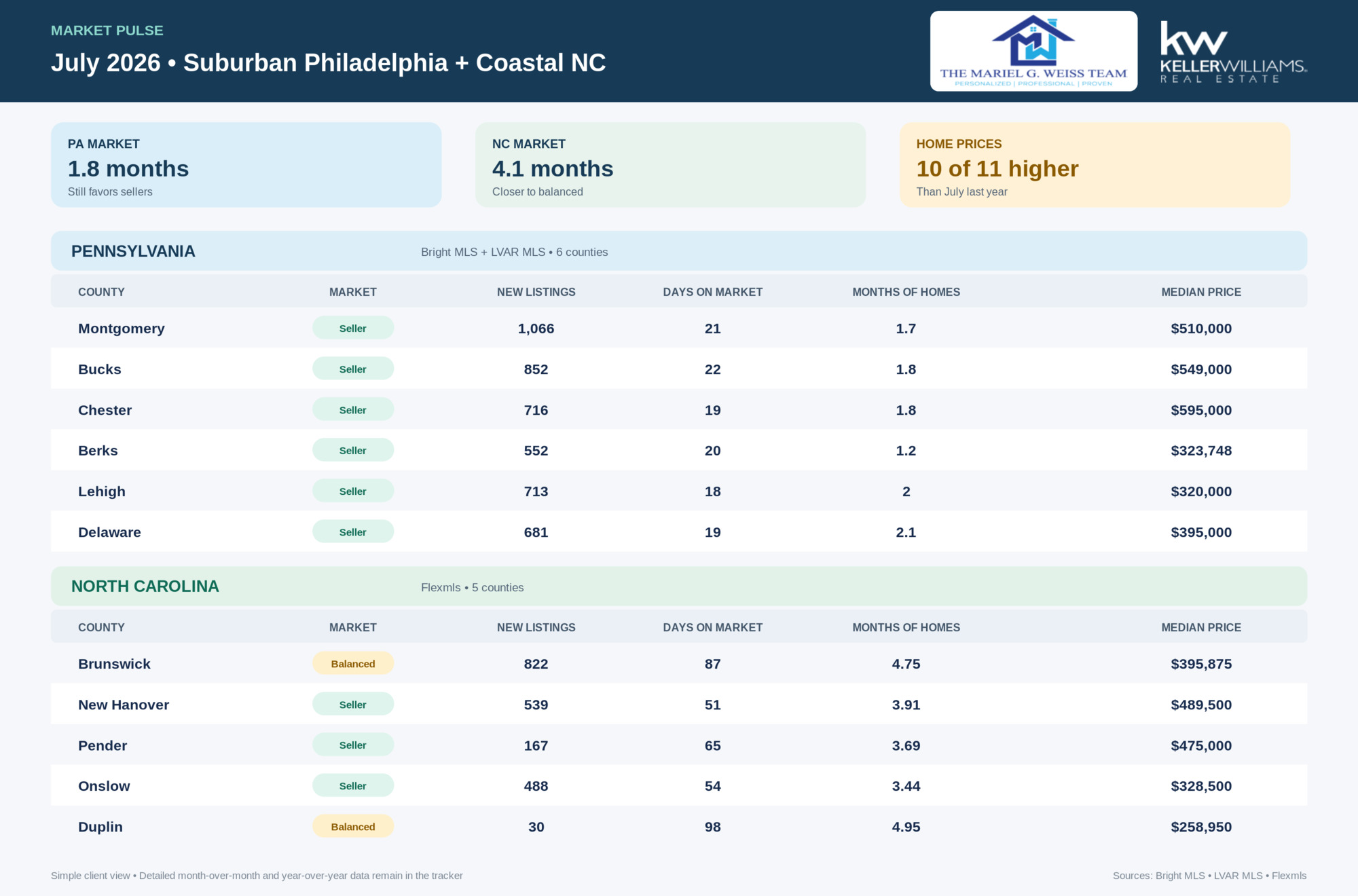 July 2026 Market Pulse for Suburban Philadelphia and Coastal North Carolina