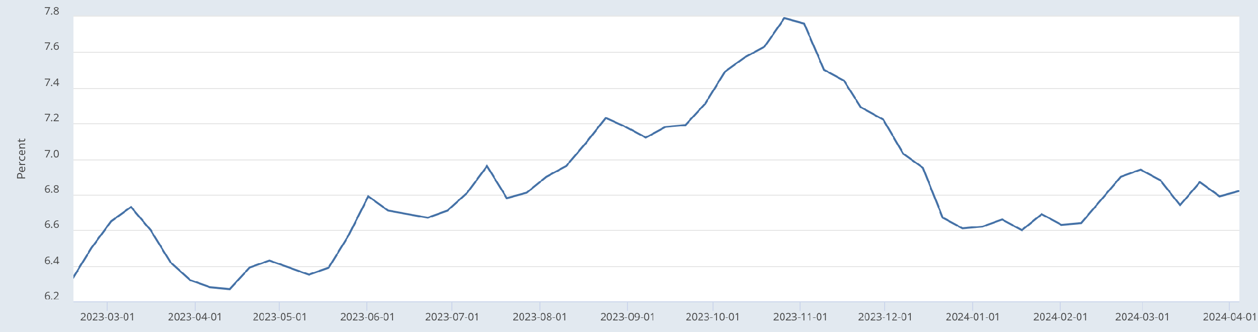 30 Year Fixed Mortgage Rate Average