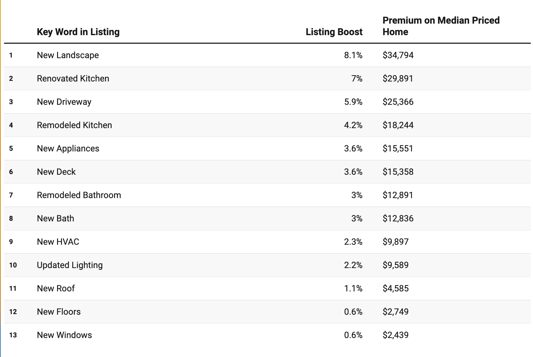 Chart demonstrating key word impact on home sales