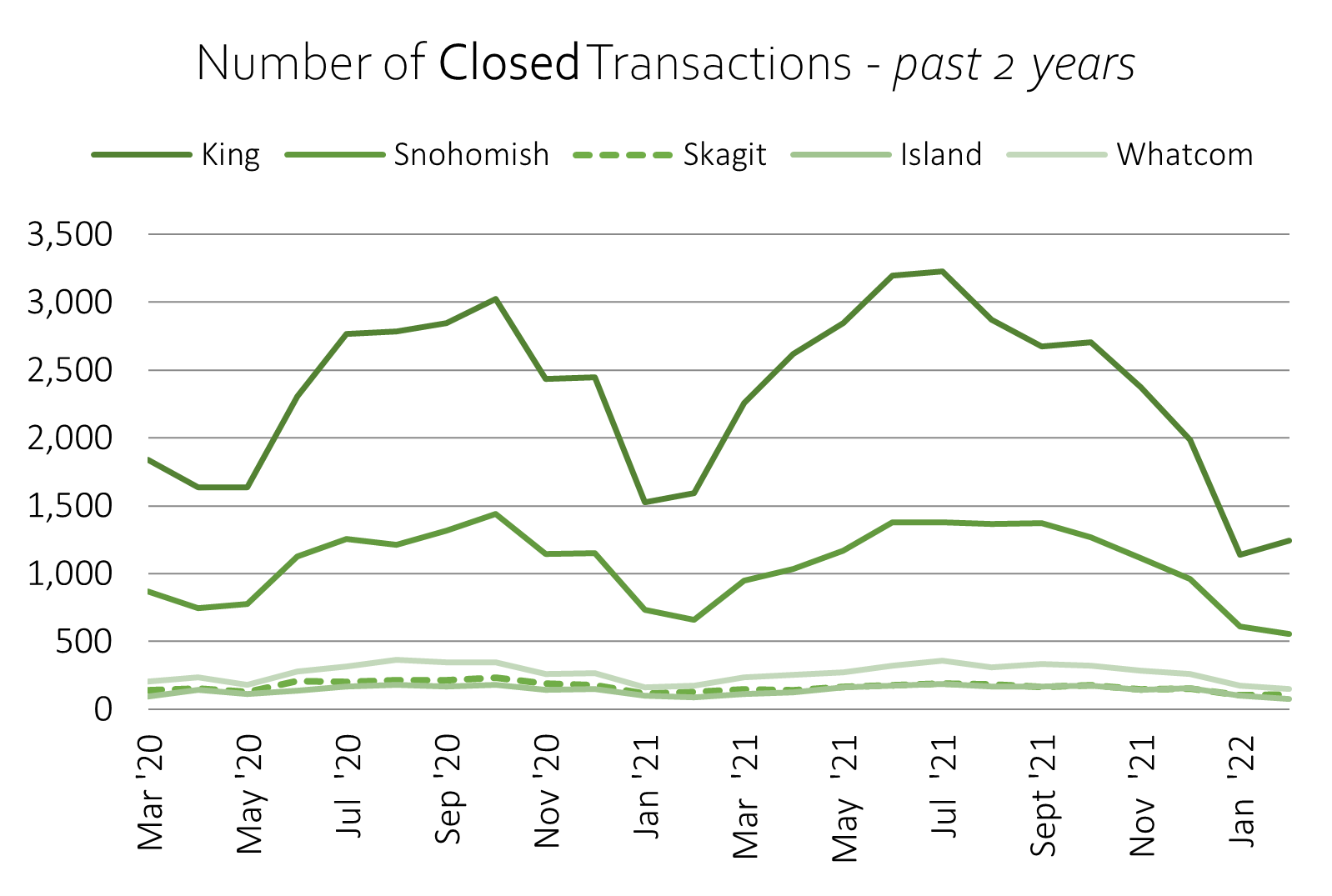 Number of Homes Sold