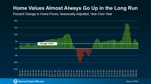 housing prices