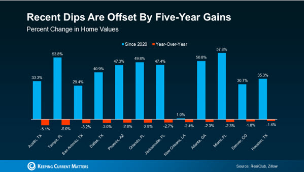 housing prices