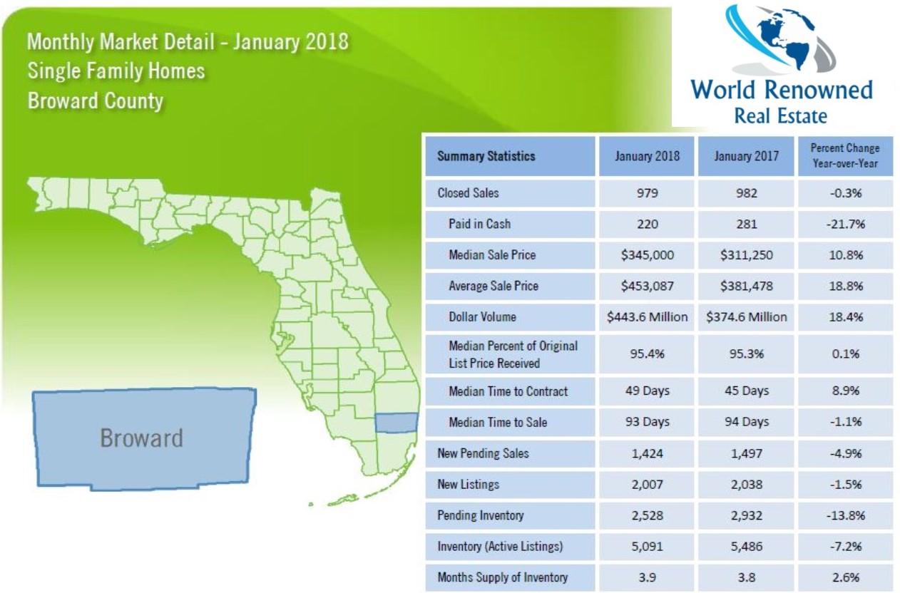 Florida Realtors Stats