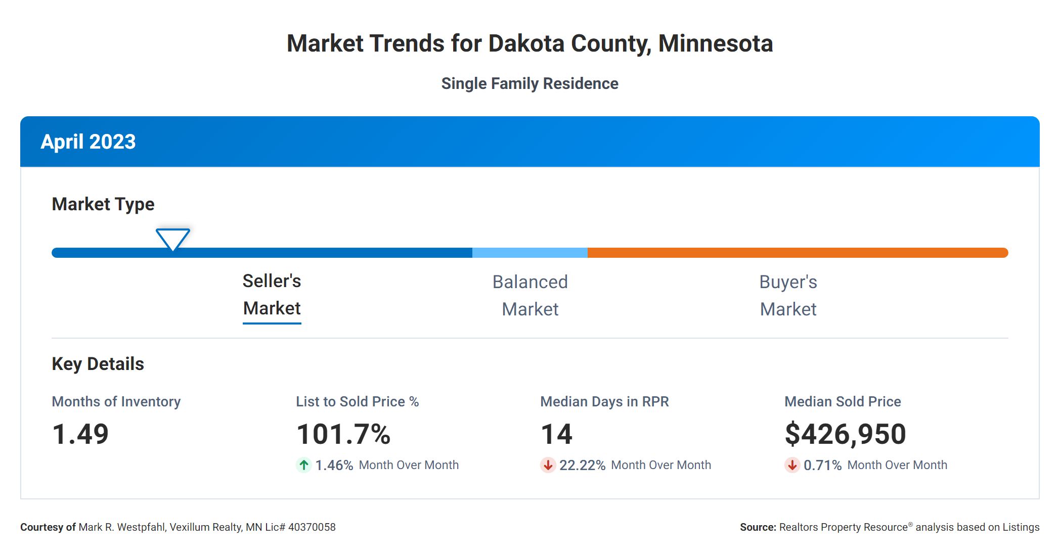 April, 2023 Market Trends for Dakota County, Minnesota