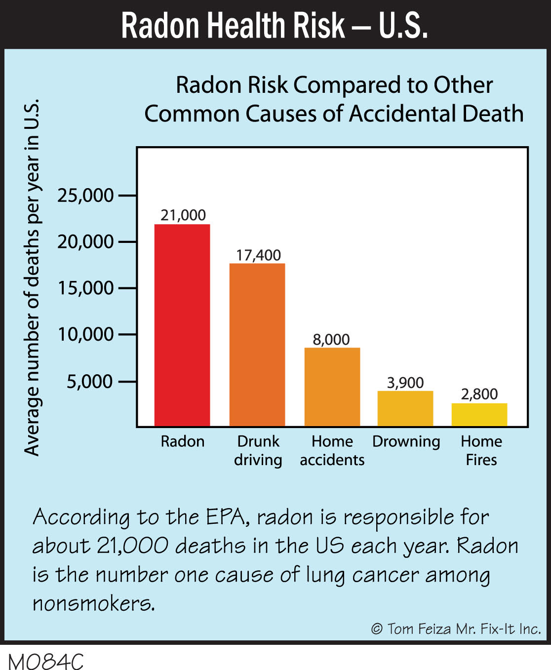 Radon Awareness Month