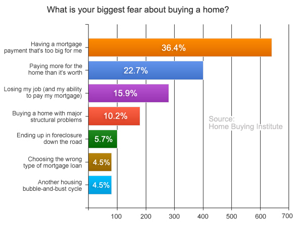when do people buy homes