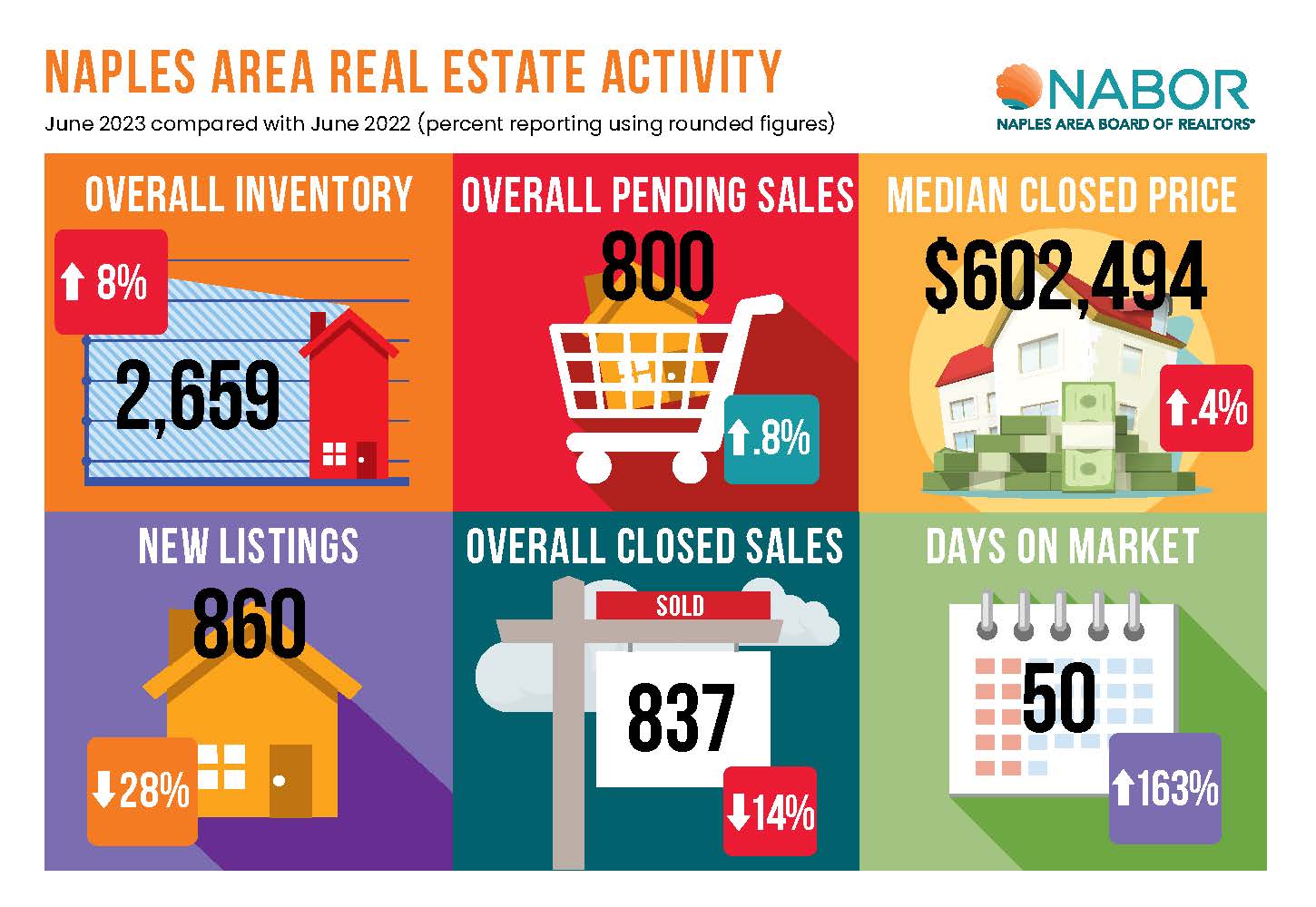 Naples Area Real Estate Activity June 2023