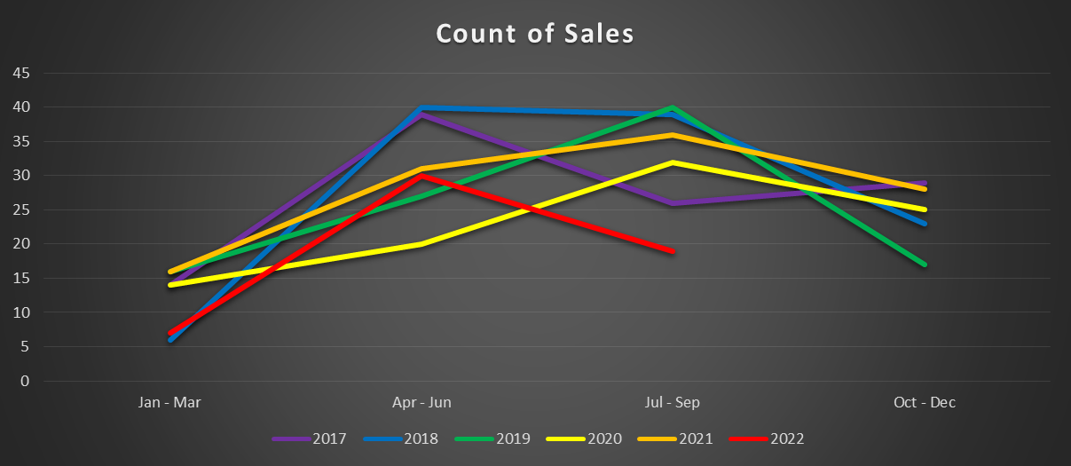 3rd Quarter 2022 Sturgeon Bay Real Estate Market Update