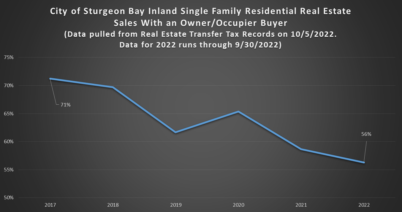 Owner Occupier Purchases in the City of Sturgeon Bay Decline