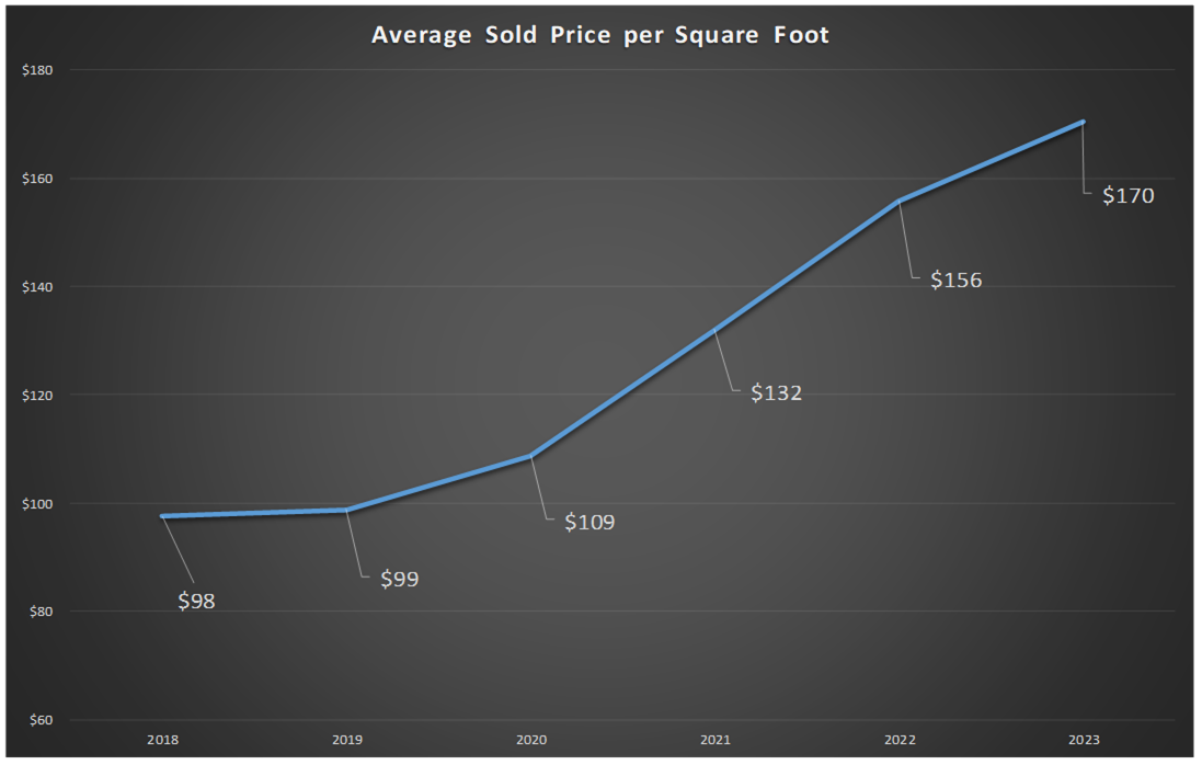 5 Year Real Estate Trend in 4 Graphs